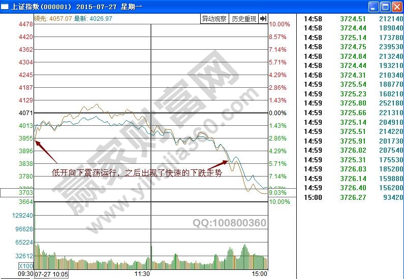 上證指數(shù)分時(shí)圖