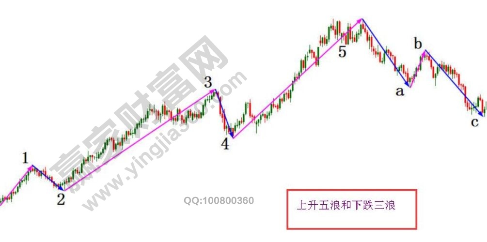 波浪理論