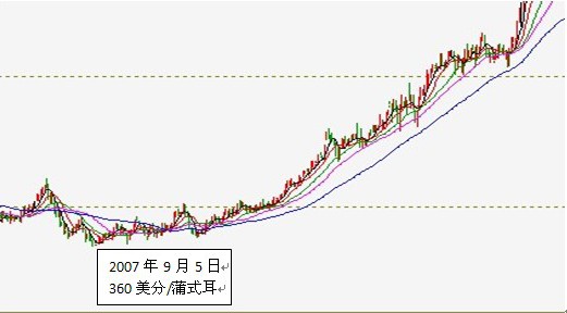 賣(mài)空鐵蝶式期權(quán)組合策略