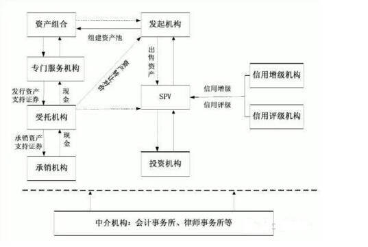 資產(chǎn)證券化spv