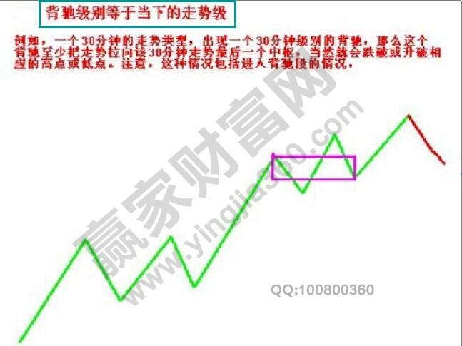 背馳級別小于當下的走勢級別