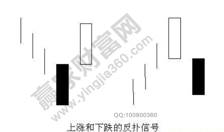 K線走勢(shì)中比較常見的反撲信號(hào)分析