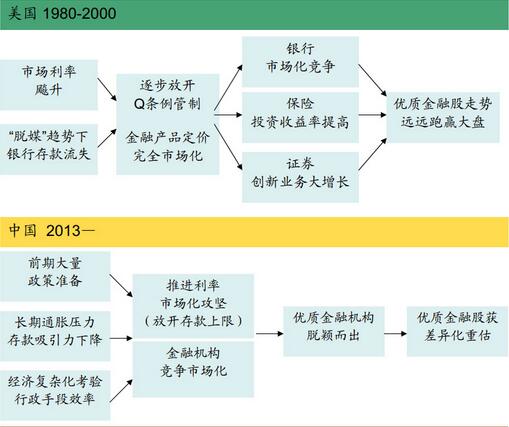 利率市場化的影響