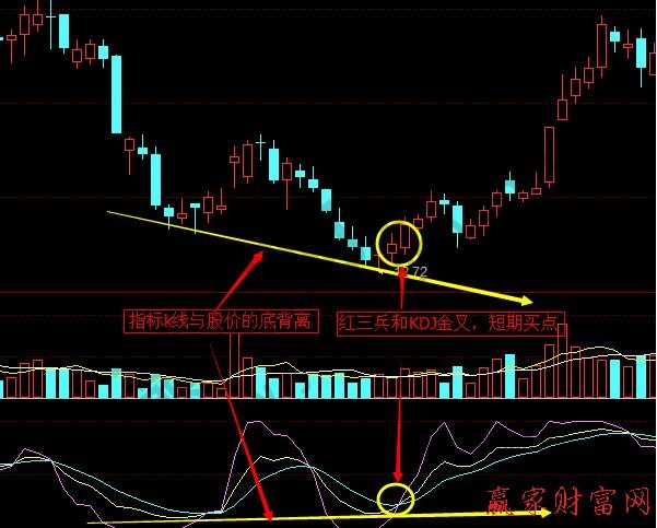 KDJ指標(biāo)線與股價(jià)的頂背離、底背離