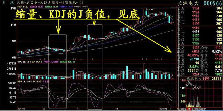 j值為負(fù) 見底