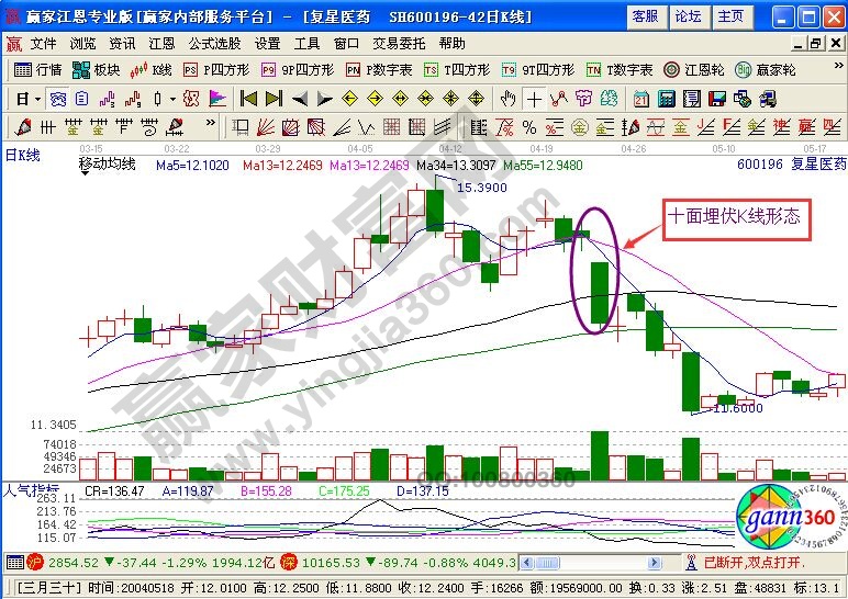 十面埋伏K線形態(tài)