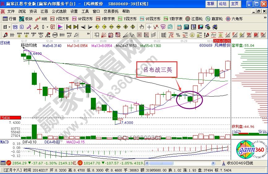 股市中的“呂布戰(zhàn)三英”的K線圖解