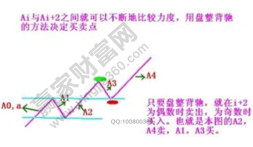 纏論基本韻律