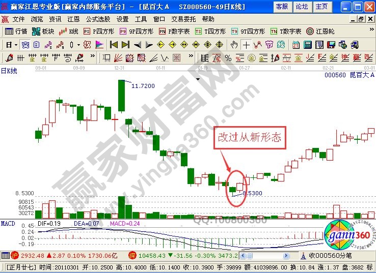 改過(guò)從新K線圖形的含義