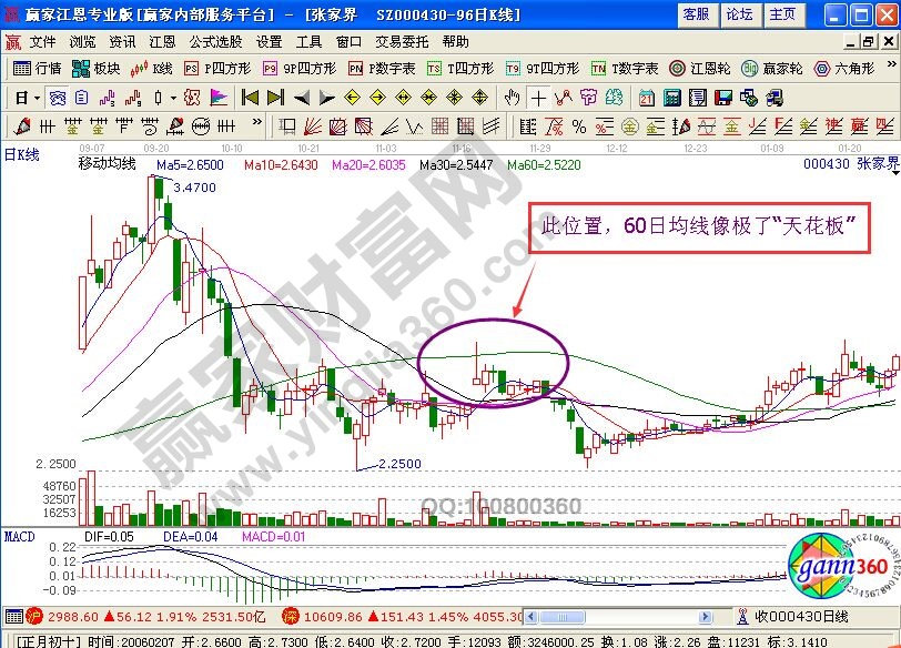 “天花板”賣股方法的實戰(zhàn)講解