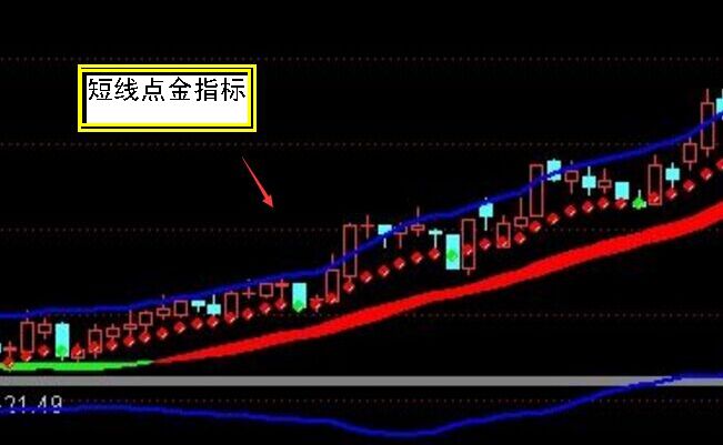 短線點金主圖指標(biāo)公式源碼