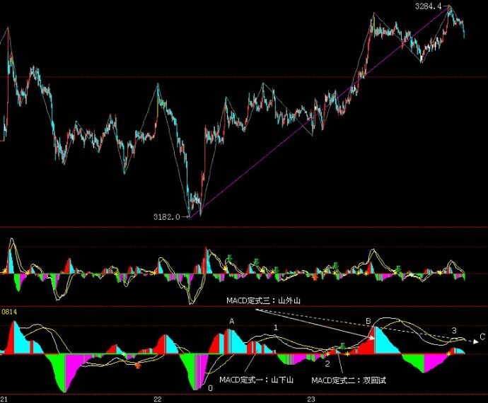 MACD指標的山外山形態(tài)