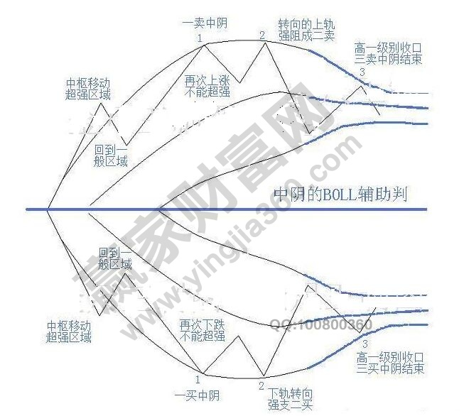 BOLL指標(biāo)中陰階段