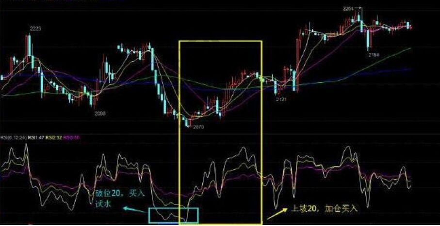 rsi指標實戰(zhàn)應(yīng)用的原理及實戰(zhàn)圖解