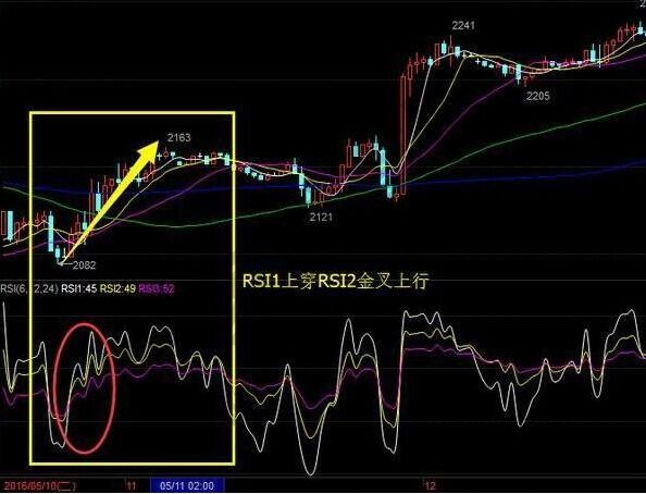 rsi指標實戰(zhàn)應(yīng)用