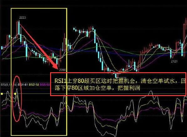 rsi指標實戰(zhàn)圖解