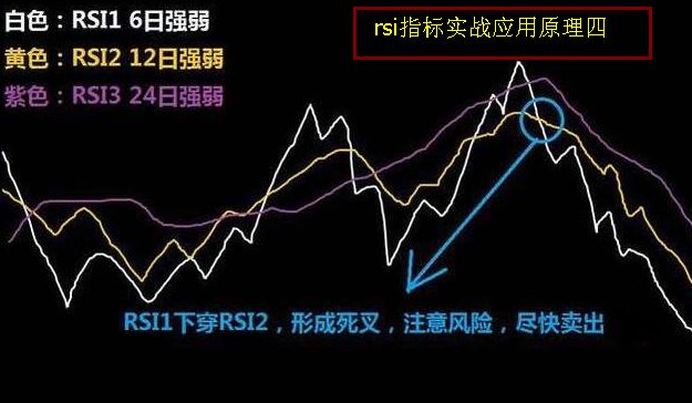 rsi指標實戰(zhàn)應(yīng)用