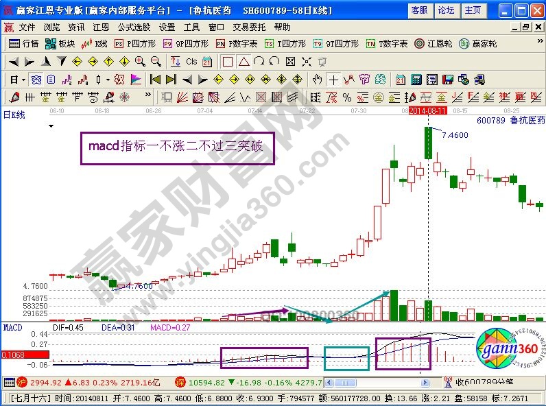 一不漲二不過(guò)三突破