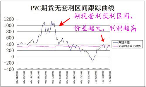 股指期現套利