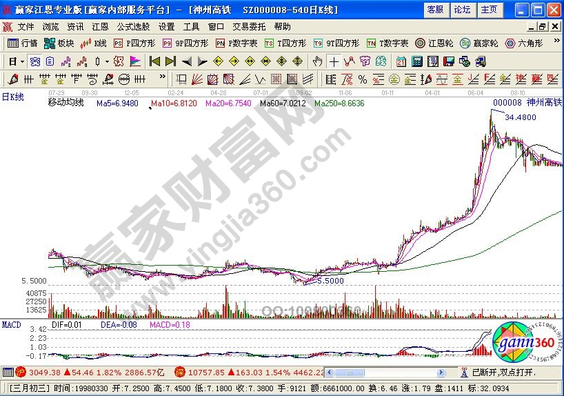 運用人均持股數找黑馬的實戰(zhàn)——神州高鐵