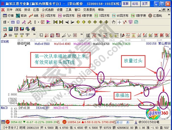 “放量過頭”圖形的特征