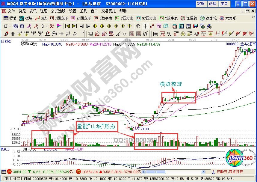 量能“山坡”形態(tài)的選股方法