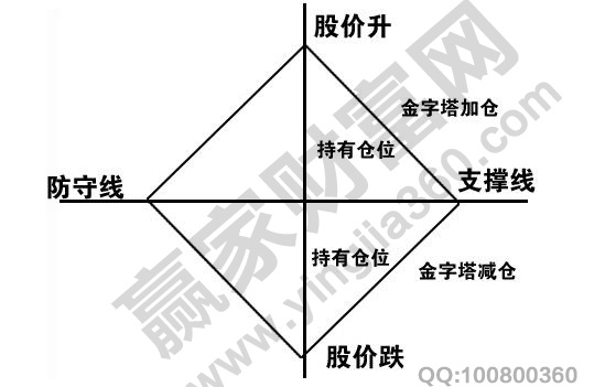 金字塔式倉(cāng)位.jpg