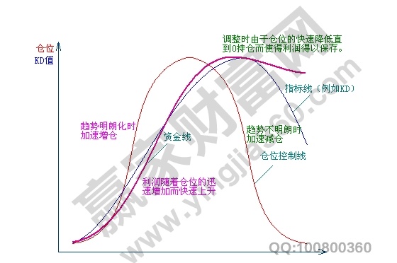 資金倉位