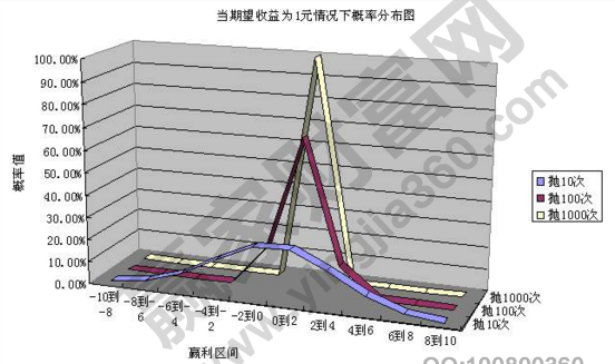 收益期望值