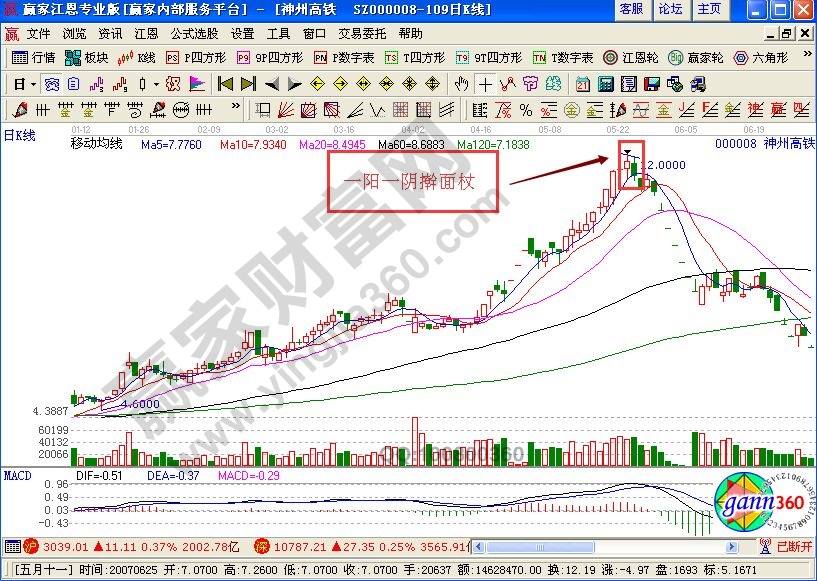 搟面杖K線頭部形態(tài)