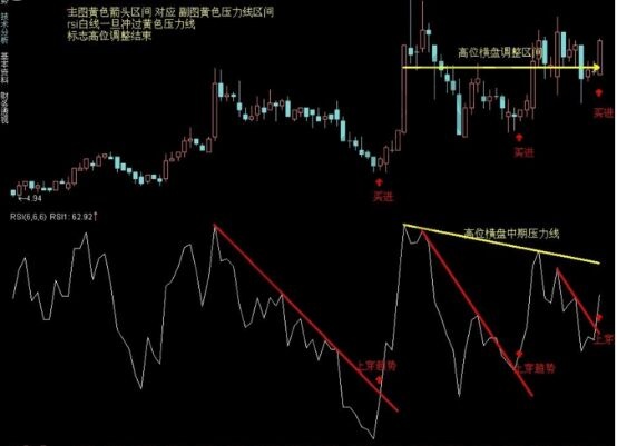 RSI指標(biāo)趨勢畫線的實(shí)戰(zhàn)運(yùn)用技巧