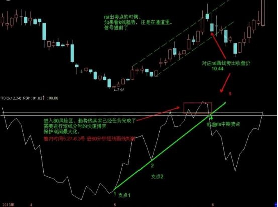 RSI指標(biāo)趨勢畫線