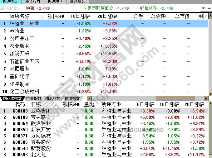 選股中“一看二望三等待四下手”技巧詳解