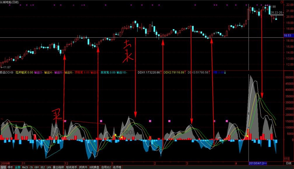 ddx指標買賣