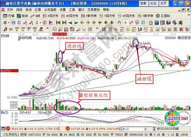 小李飛刀K線走勢