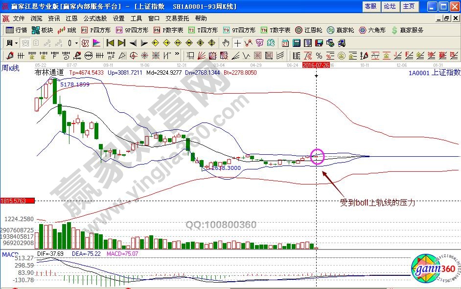 上證指數(shù)周K線boll指標