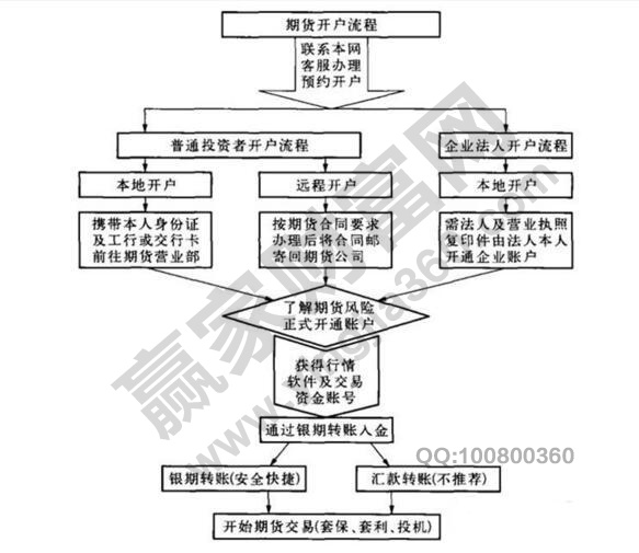 期貨開(kāi)戶(hù)流程