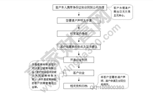 期貨怎么銷(xiāo)戶(hù)