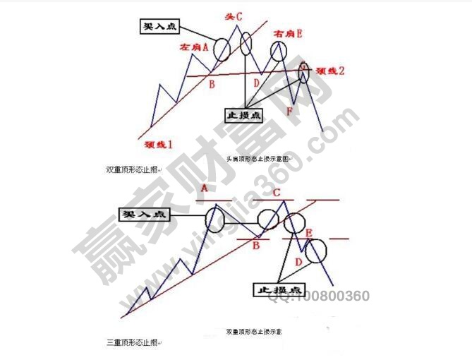 形態(tài)止損方法