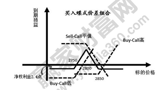 蝶式期權(quán)組合交易策略.jpg