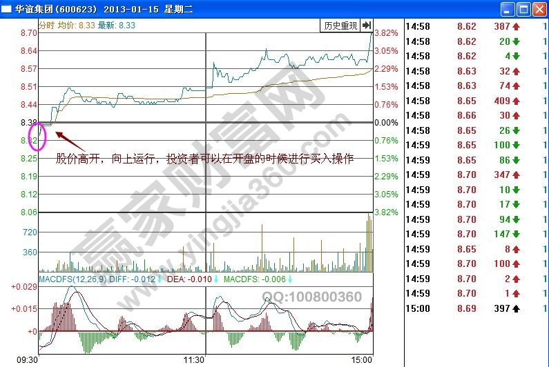 華誼集團(tuán)分時圖