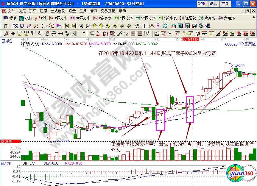 華誼集團(tuán)雙子K線