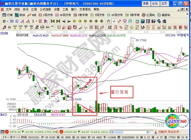 價(jià)量背離的現(xiàn)象