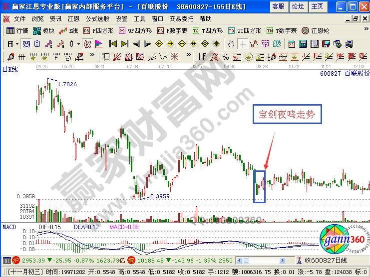 寶劍夜鳴K線走勢的實(shí)戰(zhàn)意義