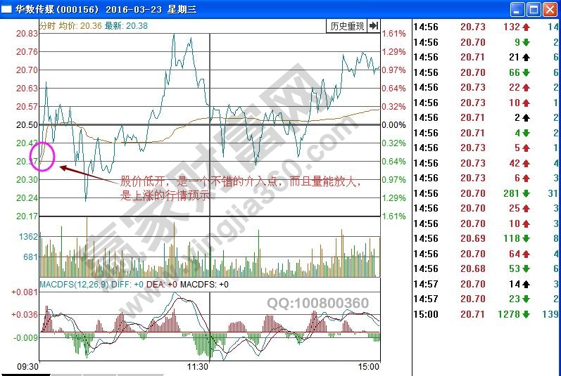 華數(shù)傳媒分時(shí)圖堆量短線戰(zhàn)法