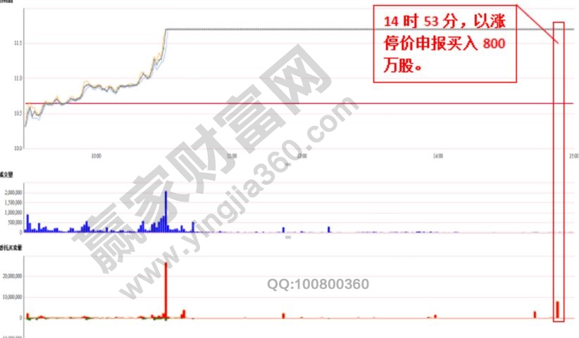 股市集合競價的秘密