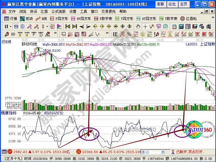 運用RSI指標判斷調(diào)整的實戰(zhàn)介紹