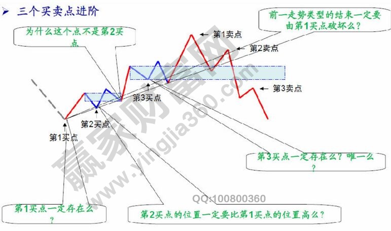 纏論投資的三個買賣點進階