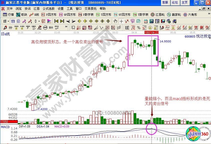 悅達投資600805炮樓頂K線組合形態(tài)