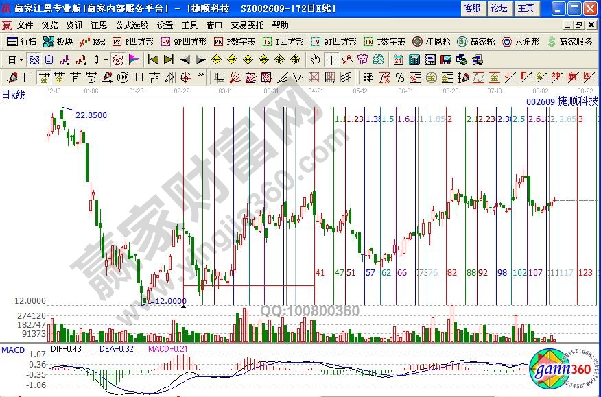 捷順科技黃金時間周期線